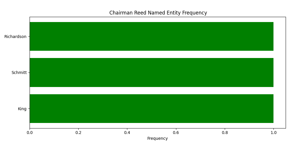 Named Entity Frequency for  Chairman Reed